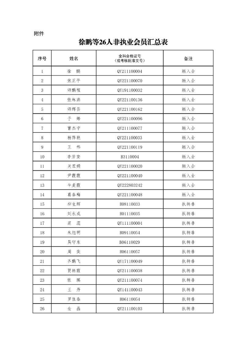 2-1、2021新批非執(zhí)業(yè)會(huì)員匯總表2023.11.1 --上網(wǎng)無身份證號(hào).jpg