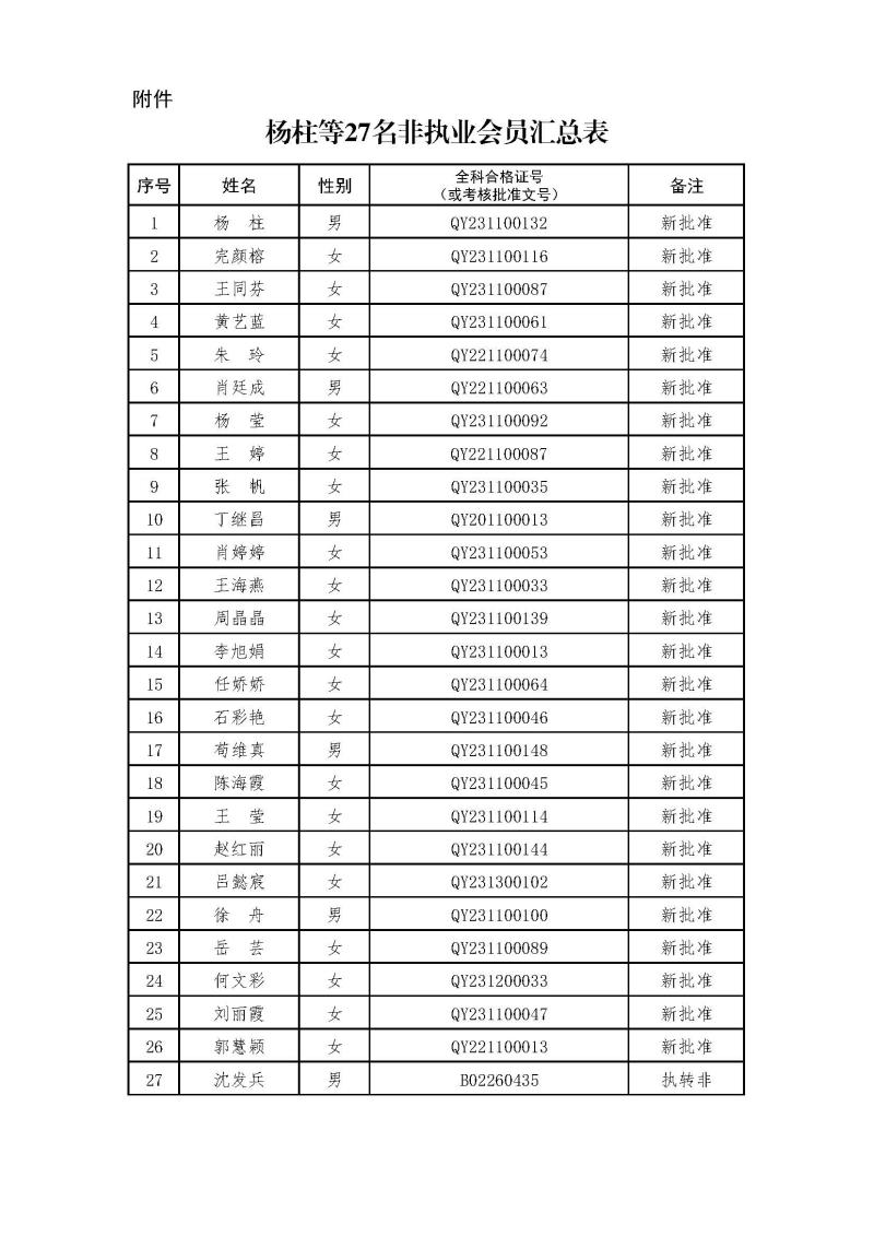 副本2-1、2021新批非執(zhí)業(yè)會(huì)員匯總表2024.3.21 --上網(wǎng)無身份證號(hào).jpg
